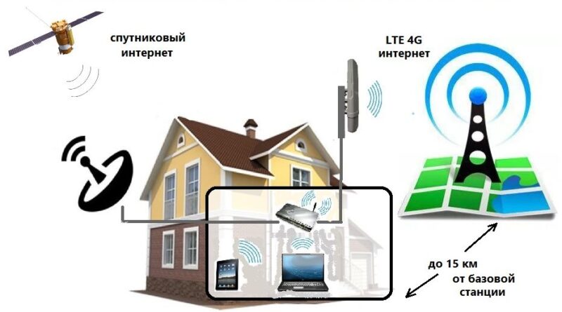 Как сделать устойчивую связь и интернет в загородном доме